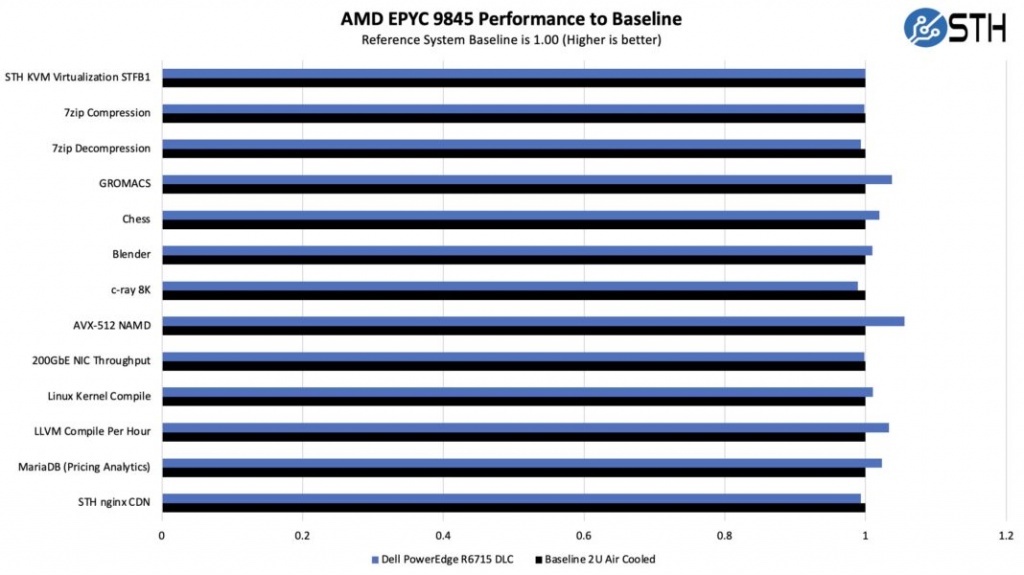 Dell-PowerEdge-R6715-DLC-AMD-EPYC-9845-Performance-to-Baseline-1068x600.jpeg